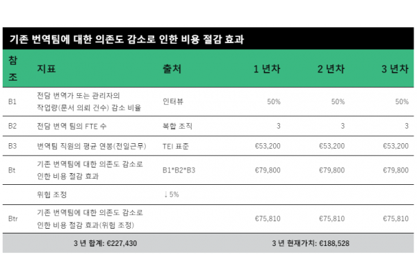 딥엘로 번역시 비용 절감 효과. 자료=딥엘