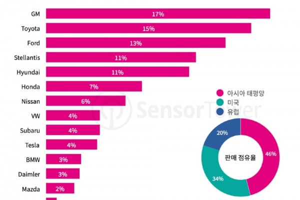 2023년 미국 자동차 시장의 자동차 브랜드별 판매 점유율