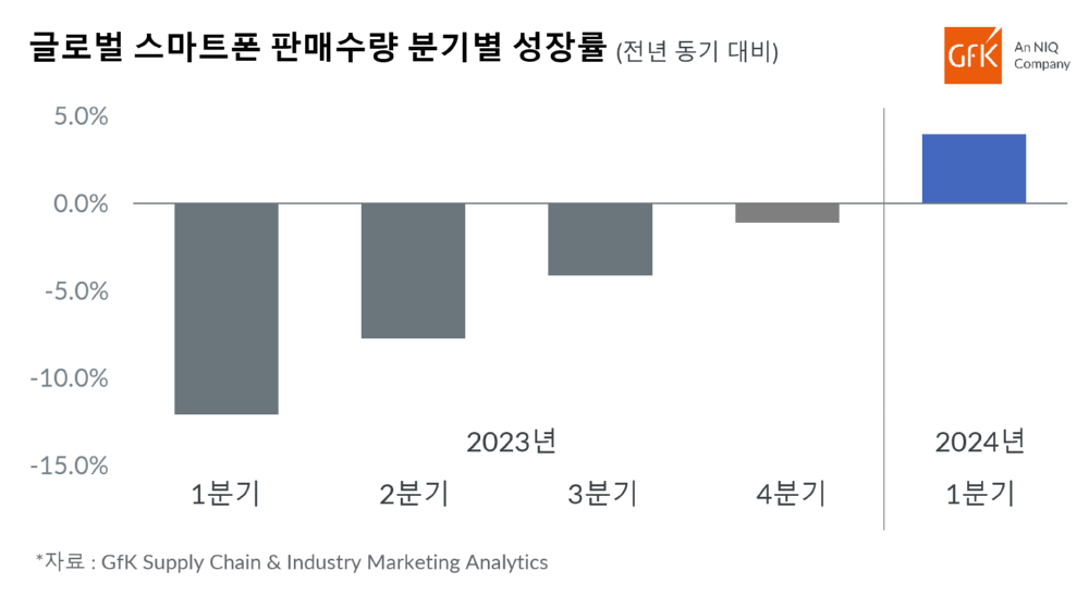 스마트폰 판매 동향