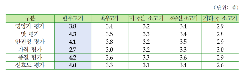 한우 평가는 맛에 대한 만족도 가장 높았다.