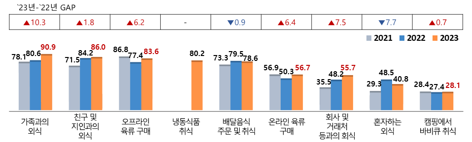 한우는 가족과의 외식에서 가장 많이 접했다.