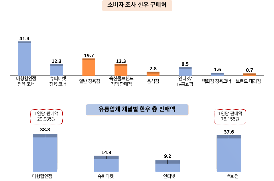 한우의 주요 구매처