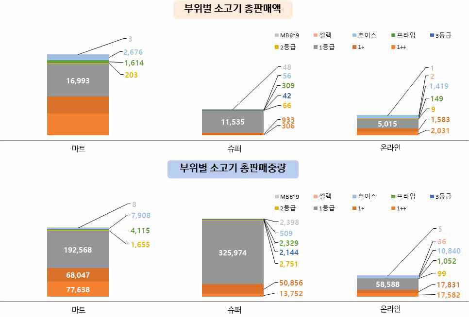 부위별 소고기 판매량