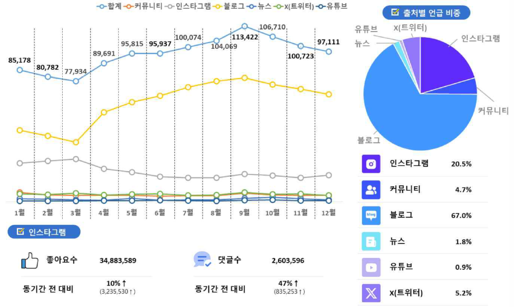 주요 SNS별 한우 언급 비중