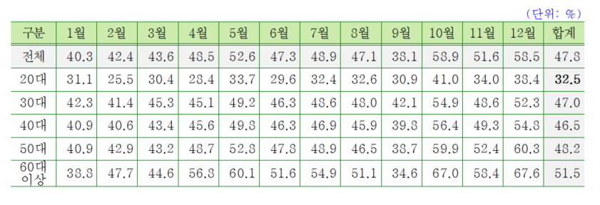 연령대별 한우고기 구입 비중