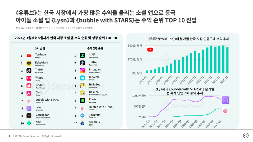 2024년 1월부터 5월까지 한국 시장 소셜 앱 수익 순위 및 성장 순위 TOP 10