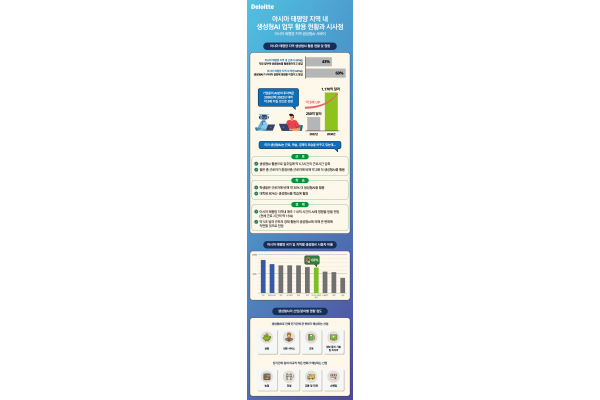 딜로이트 ‘아시아-태평양 지역 내 생성형 AI 업무 활용 현황과 시사점’ 인포그래픽