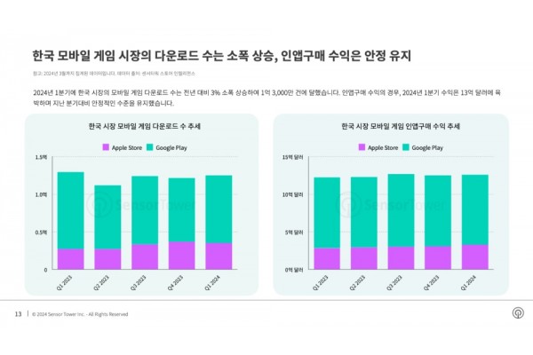 한국 모바일 게임 시장의 다운로드 수는 소폭 상승, 인앱구매 수익은 안정 유지