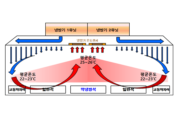 전동차 객실 내 공기 흐름도(서울시 제공)