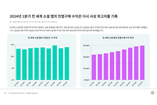 전 세계 소셜 앱의 다운로드 수 추세 / 전 세계 소셜 앱의 인앱구매 수익 추세