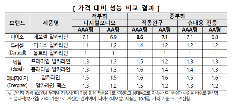 가격대비 성능 비교 결과