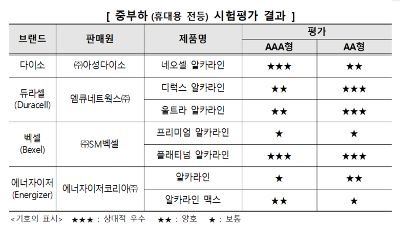 중부하(휴대용 전등)의 시험 평가 결과