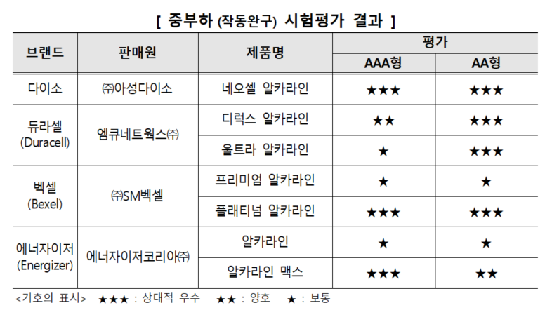 중부하(작동완구)의 시험평가 결과