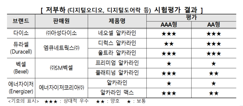 저부하(디지털오디오, 도어락) 시험평가 결과