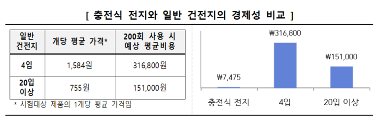 충전식 전지와 일반 건전지 경제성 비교