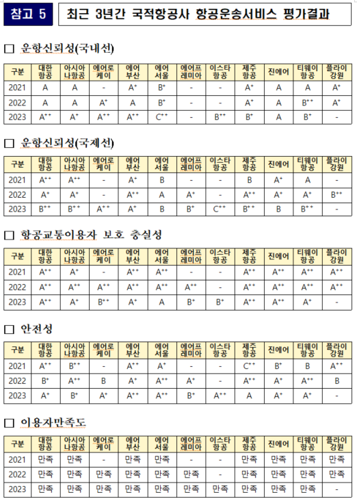 국토부의 항공운송서비스 평가 결과