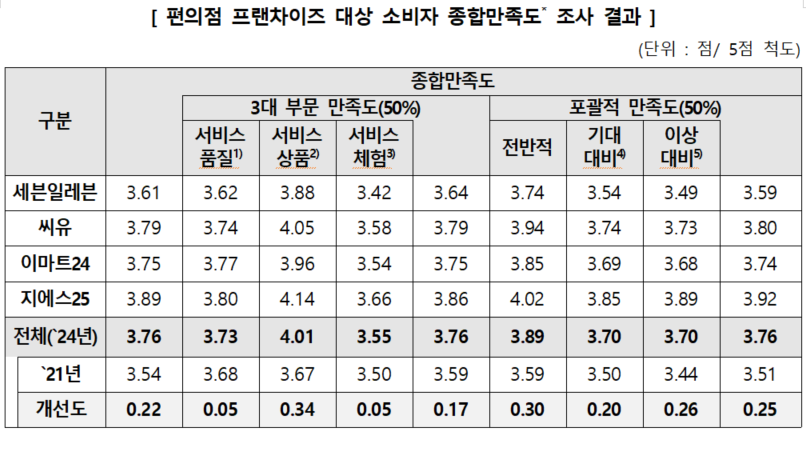 편의점 종합만족도 조사 결과