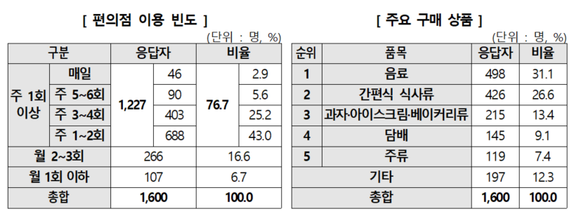 편의점 이용 빈도와 주요 구매 상품