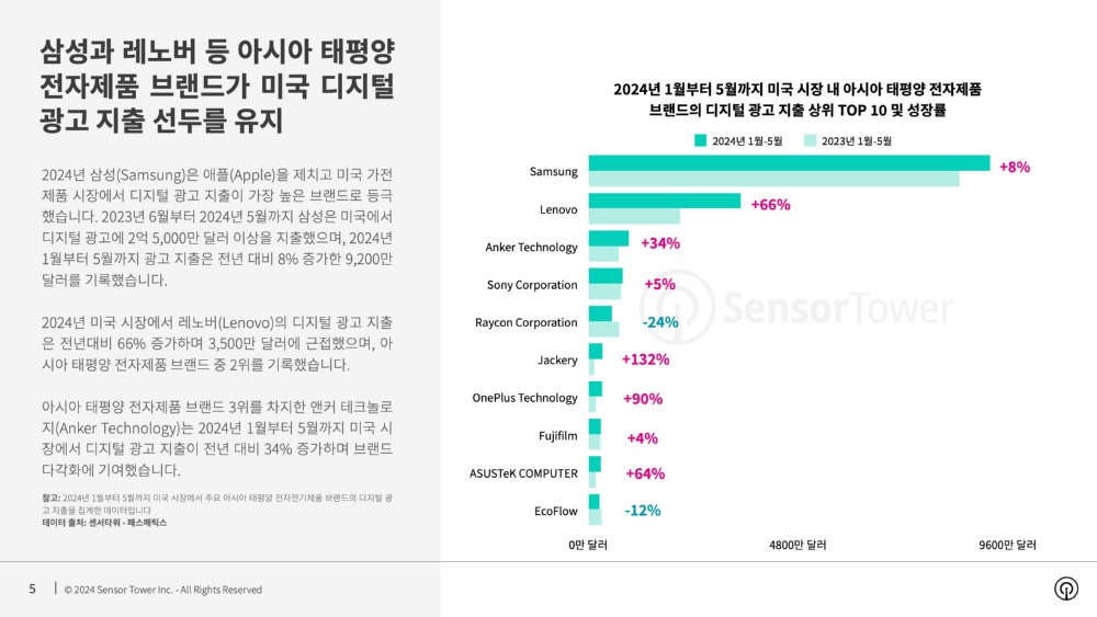 2024년 1월부터 5월까지 미국 시장 내 아시아 태평양 전자제품 브랜드의 디지털 광고 지출 TOP 10 및 성장률