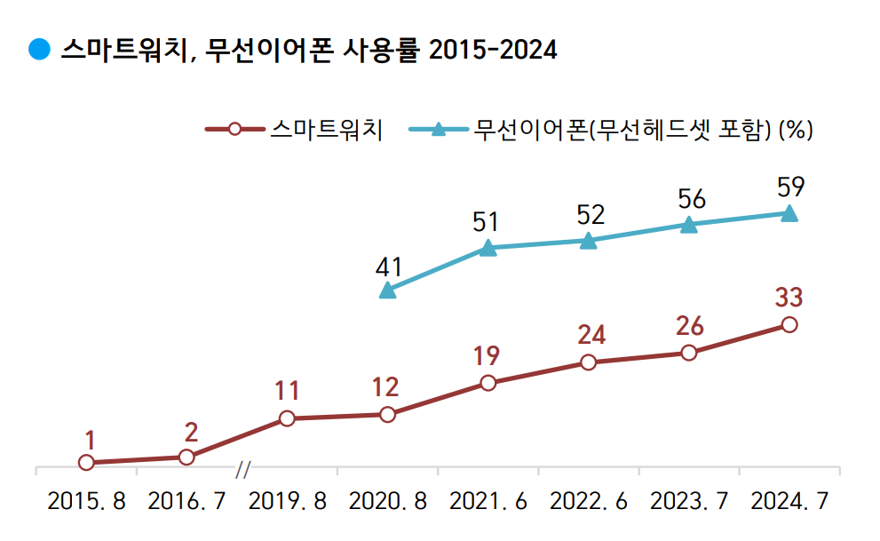 스마트워치와 무선 이어폰 사용률