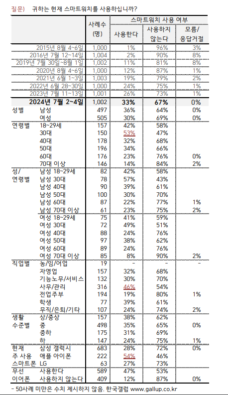 스마트워치 사용률