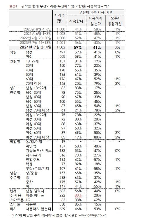 무선 이어폰 사용률