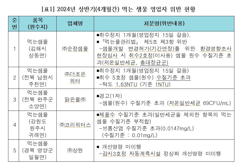 2024년 상반기 생수 위반 현황. 출처 : 환경부