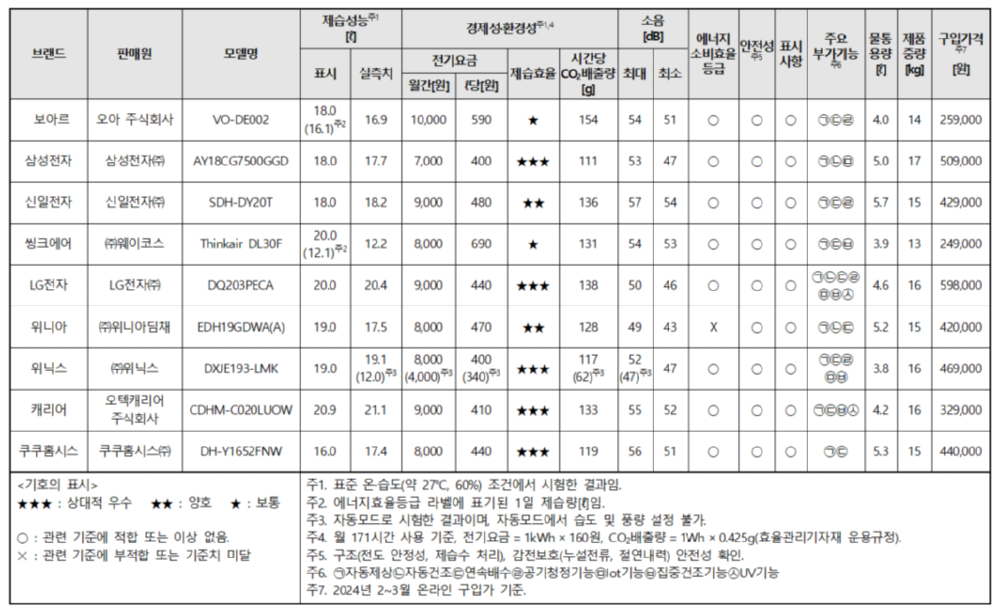 제습기 테스트 결과