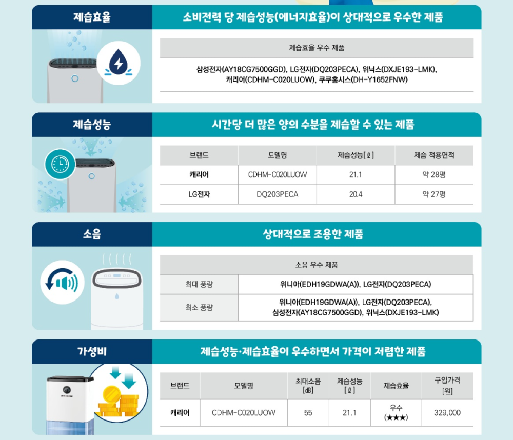 제습기 구매 가이드