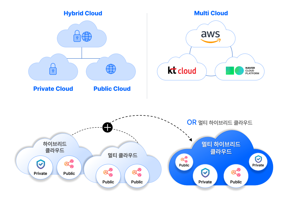하이브리드 클라우드와 멀티 클라우드