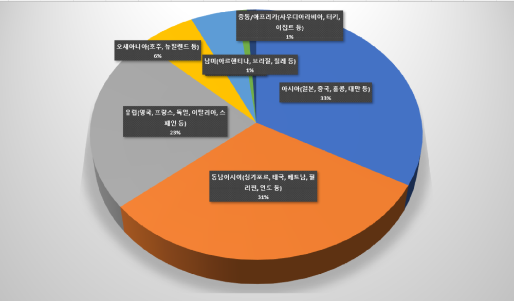 향후 1년 이내에 해외 여행으로 방문하고 싶은 지역