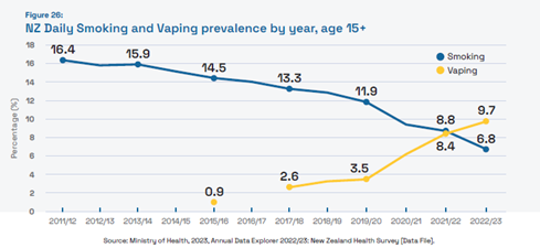 15세 이상 인구의 연도별 뉴질랜드 일일 흡연율 및 액상형 전자담배 사용률