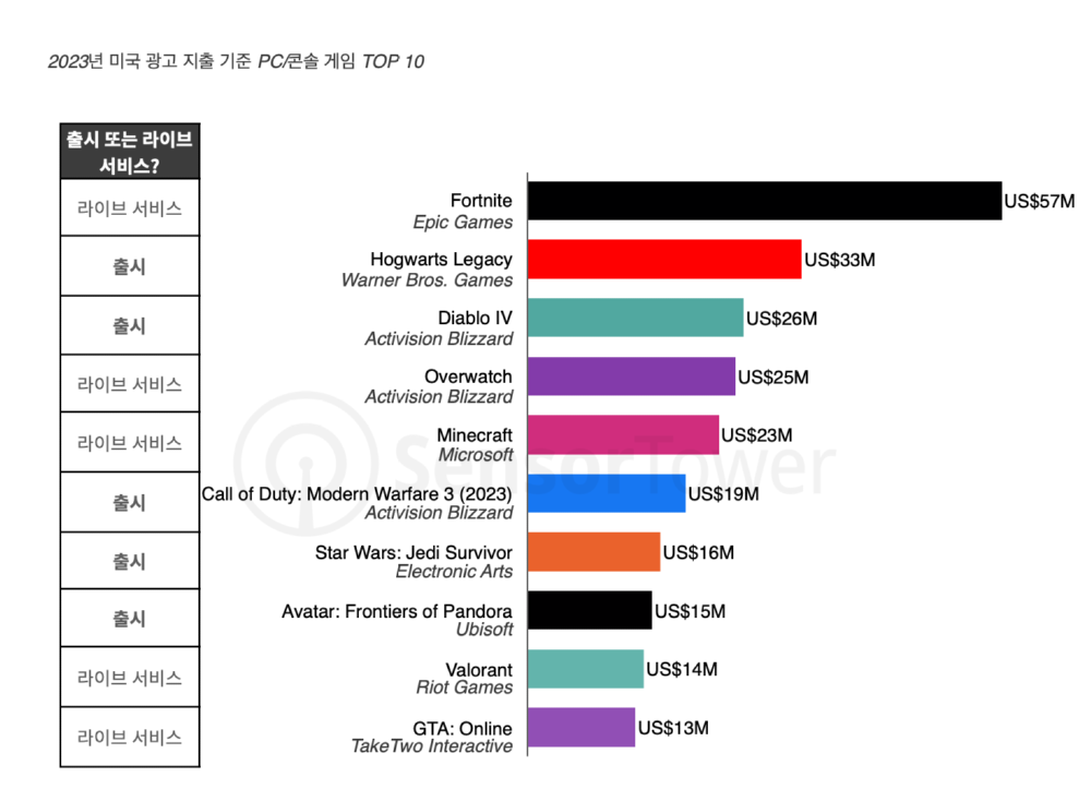 2023년 미국 광고 지출 기준 PC/콘솔 게임 TOP10