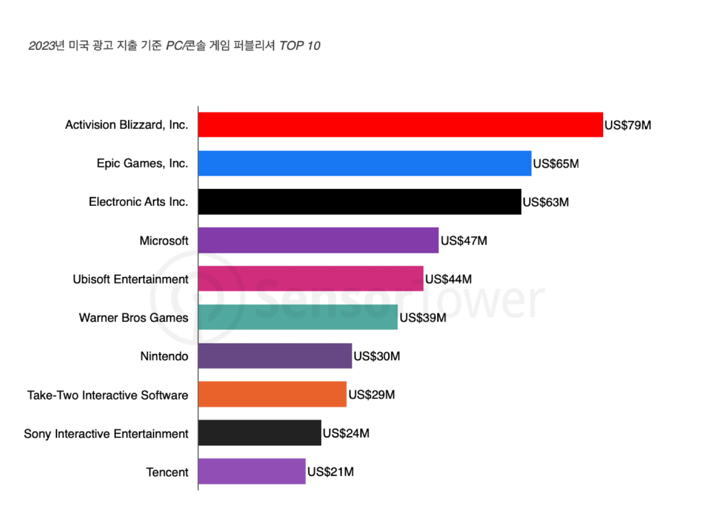 Os 10 principais editores de jogos para PC/console por gastos com publicidade nos EUA