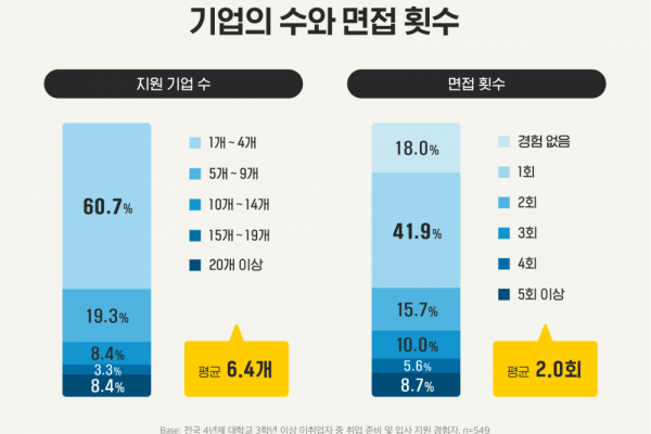 1년간 입사 지원한 기업의 수와 면접 횟수 그래프