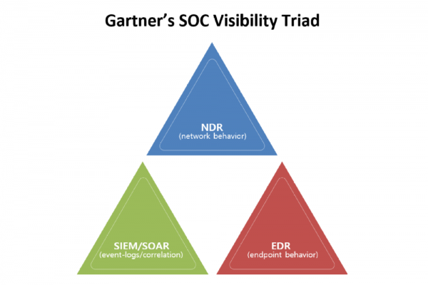 가트너의 SOC 가시성 3요소