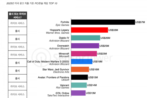 2023년 미국 광고 지출 기준 PC/콘솔 게임 TOP10