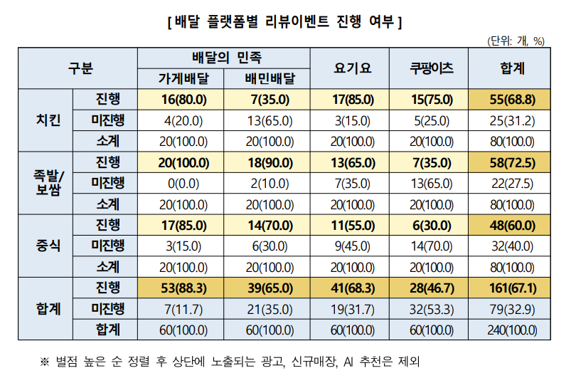 거의 대부분의 입점 사업자들이 리뷰이벤트를 운영 중이다.