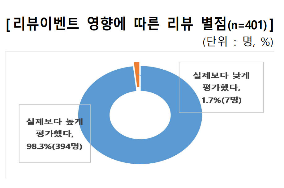 리뷰 이벤트로 인해 별점 왜곡이 심각했다.