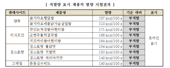 저열량 표시 제품의 열량 시험결과