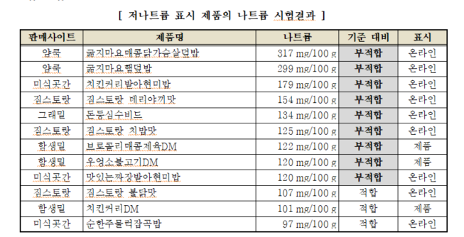 저나트륨 표시 제품의 나트륨 시험결과