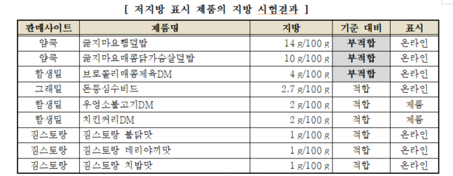 저지방 표시 제품의 지방 시험 결과