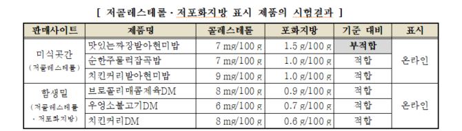 저콜레스트롤, 저포화지방 표시 제품의 시험 결과