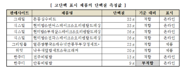 고단백 표시 제품의 단백질 측정값