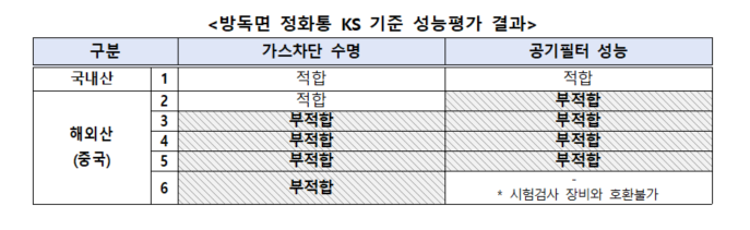 거의 전 제품이 KS 기준에 부적합했다.