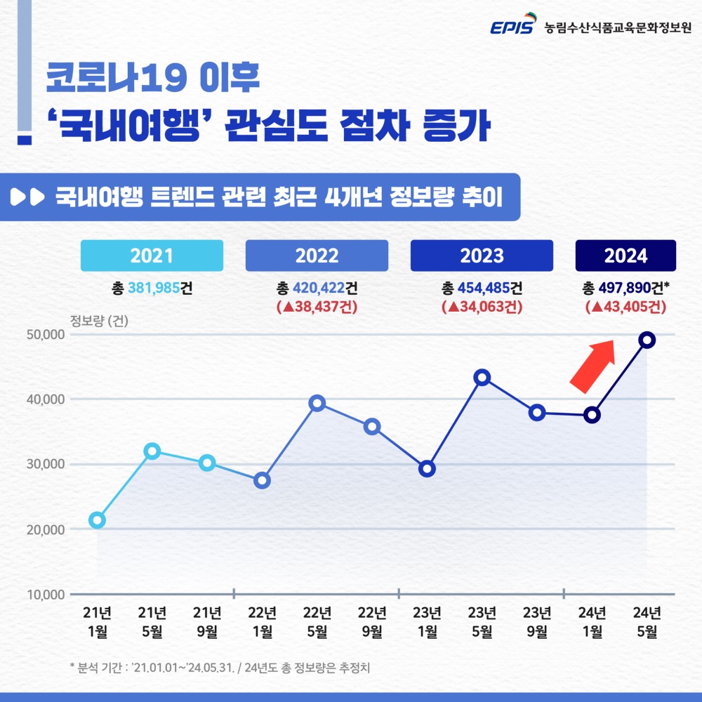 국내 여행 트렌드 관련 최근 4개년 정보량 추이