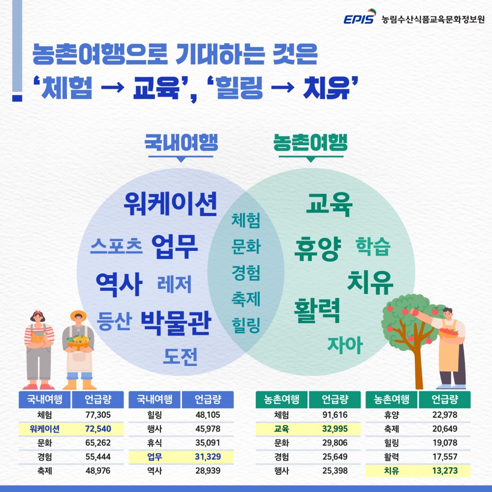 정원이 국내·농촌여행 트렌드 키워드 분석 결과를 발표했다