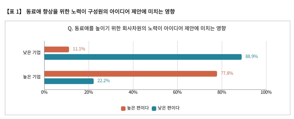 동료애 향상을 위해 실시하고 있는 제도들 중에서 남녀 괴리감이 가장 작은 영역은 협업 강화로, 인식의 차이가 거의 없었다. 반면 괴리감이 가장 큰 영역은 칭찬 제도로, 칭찬은 남성보다 여성에게 더 크게 동료애 강화에 도움이 되고 있음이 드러났다