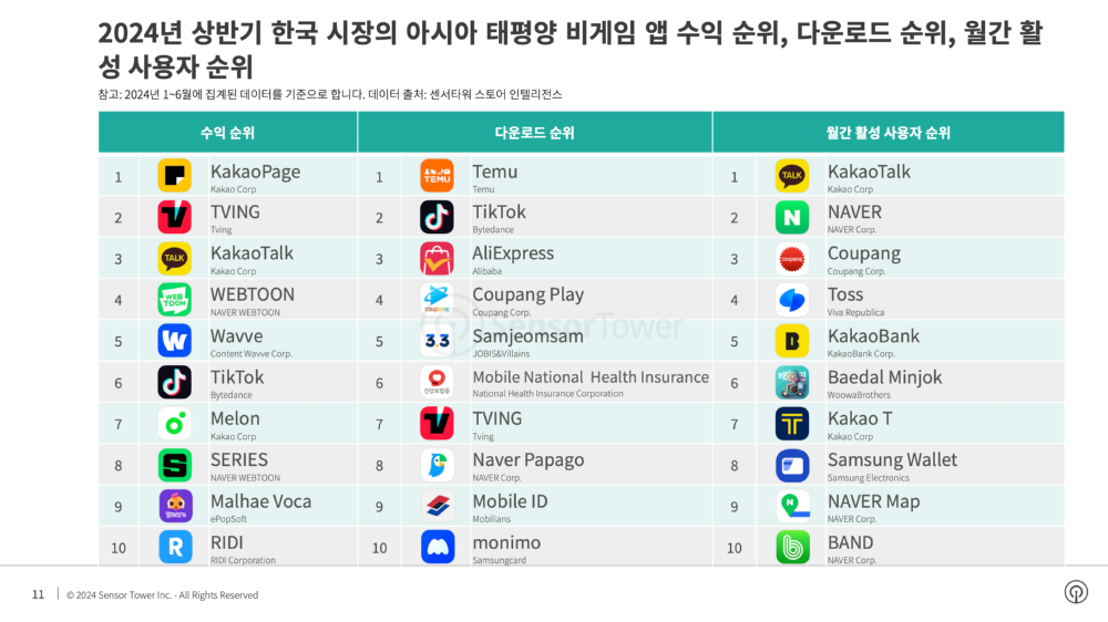 2024년 상반기 한국 시장의 아시아 태평양 비게임 앱 수익 순위, 다운로드 순위, 월간 활성 사용자 순위