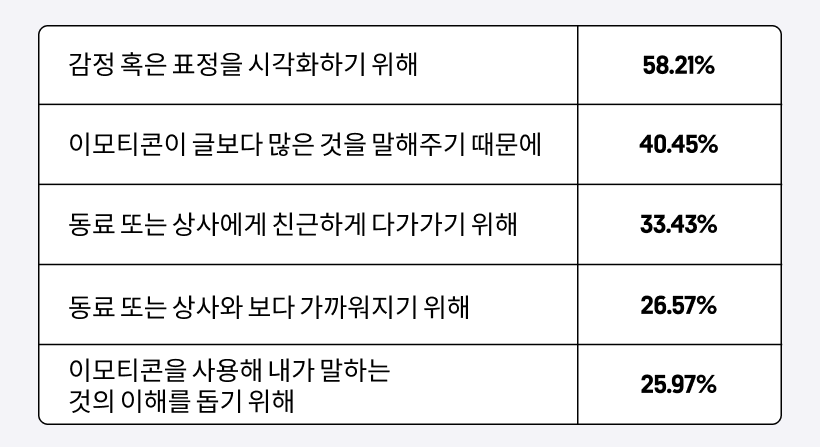 직장에서 이모티콘을 사용하는 이유